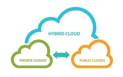 6 Reasons the Future is Hybrid Cloud