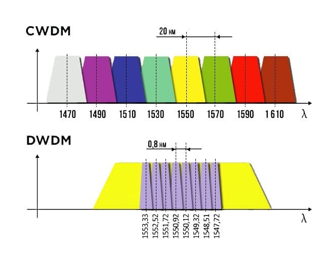 dwdm-and-cwdm-wavelengths